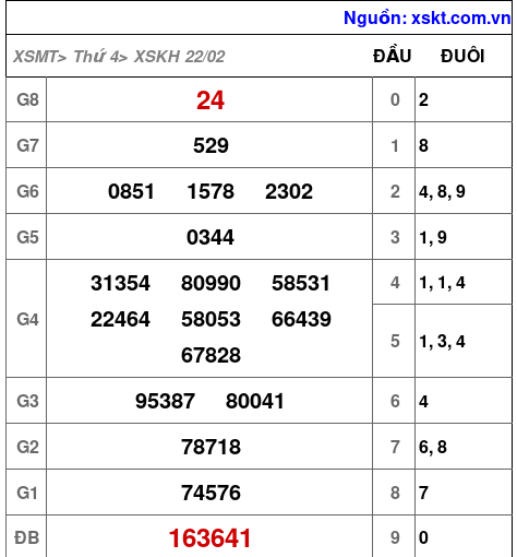 Kết quả XSKH ngày 22-2-2023