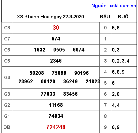 XSKH ngày 22-3-2020