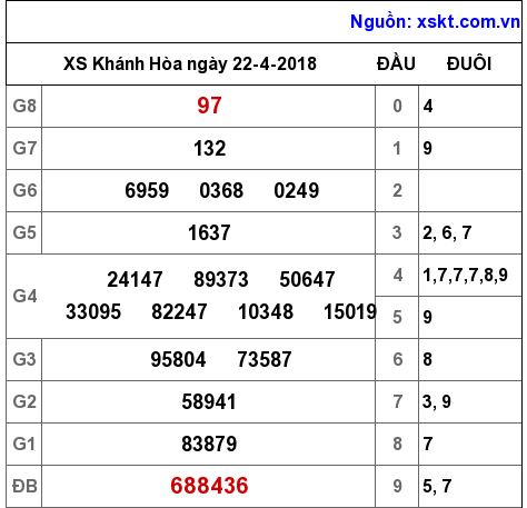 XSKH ngày 22-4-2018