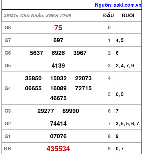 Kết quả XSKH ngày 22-6-2025