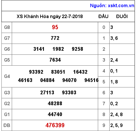 XSKH ngày 22-7-2018