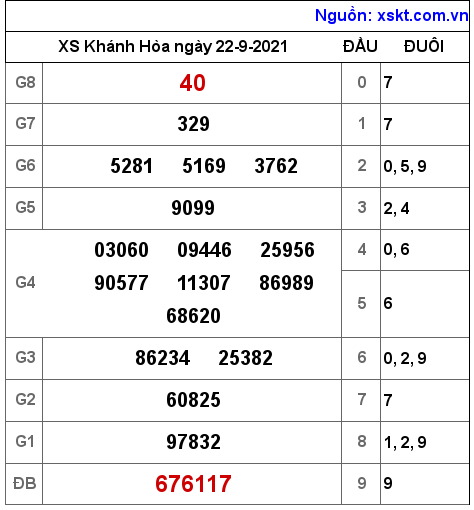 XSKH ngày 22-9-2021