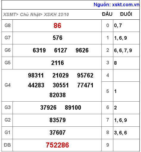 Kết quả XSKH ngày 23-10-2022