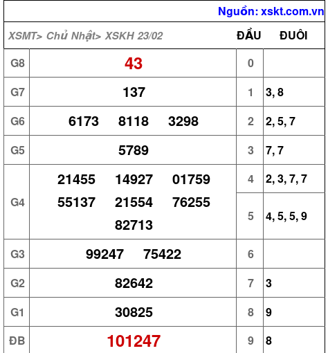 XSKH ngày 23-2-2025