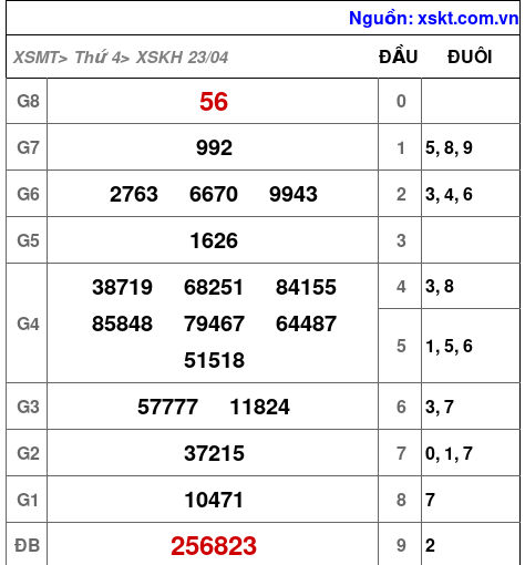 Kết quả XSKH ngày 23-4-2025