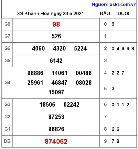 XSKH ngày 23-5-2021