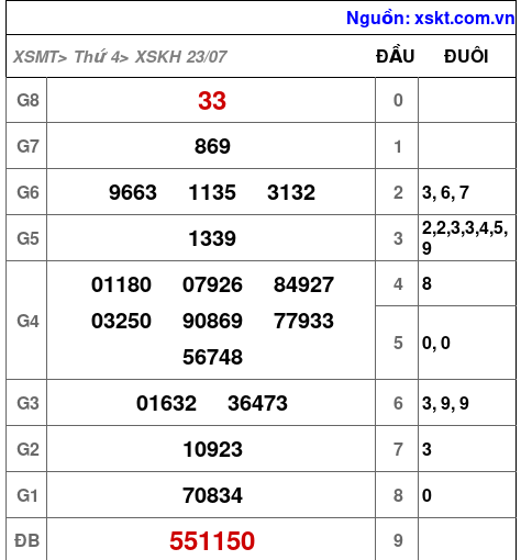 XSKH ngày 23-7-2025