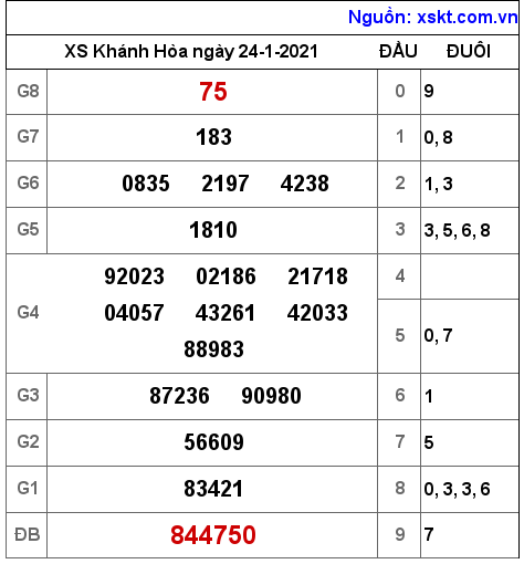 XSKH ngày 24-1-2021