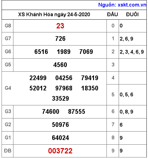 XSKH ngày 24-5-2020