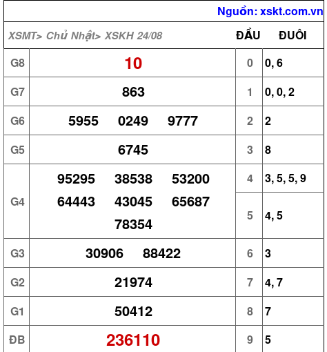 XSKH ngày 24-8-2025