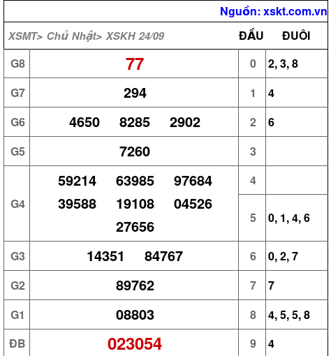 XSKH ngày 24-9-2023