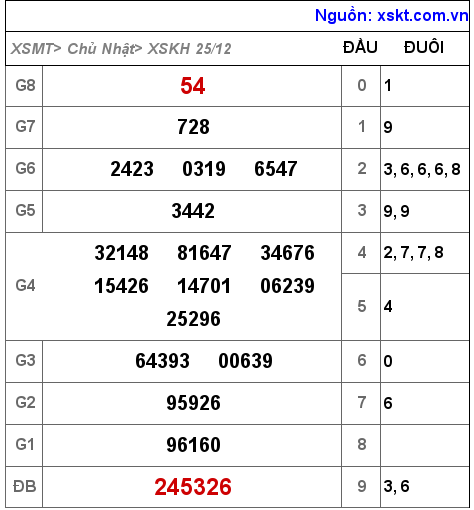 Kết quả XSKH ngày 25-12-2022