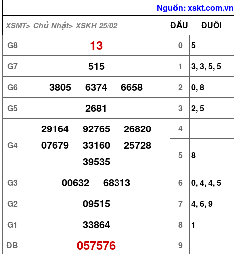 XSKH ngày 25-2-2024