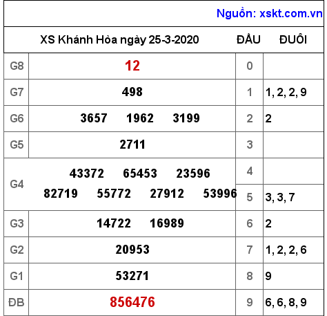 XSKH ngày 25-3-2020