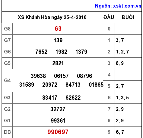 XSKH ngày 25-4-2018
