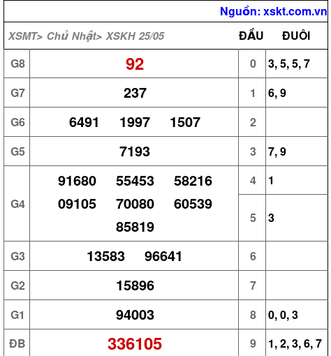 Kết quả XSKH ngày 25-5-2025