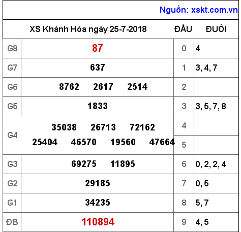 XSKH ngày 25-7-2018