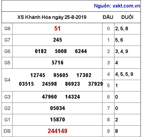XSKH ngày 25-8-2019