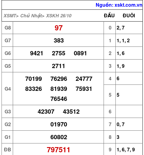 XSKH ngày 26-10-2025