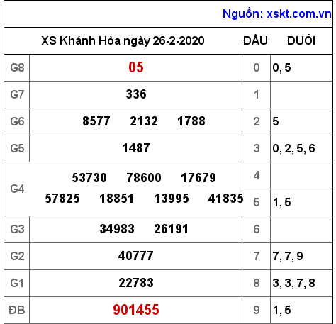 XSKH ngày 26-2-2020