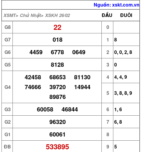 Kết quả XSKH ngày 26-2-2023