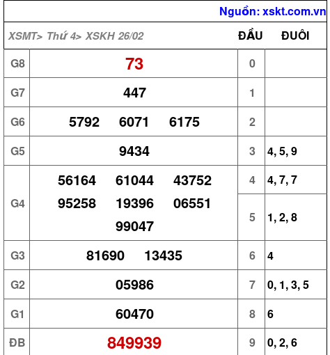 Kết quả XSKH ngày 26-2-2025