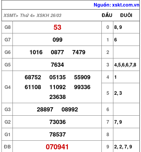 Kết quả XSKH ngày 26-3-2025