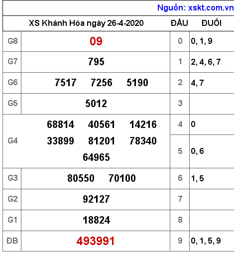 XSKH ngày 26-4-2020