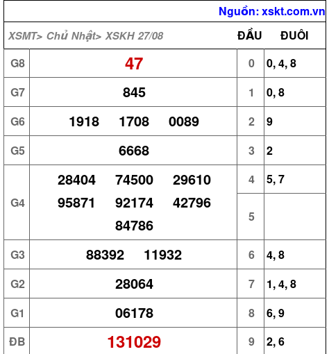 XSKH ngày 27-8-2023