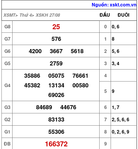 XSKH ngày 27-8-2025