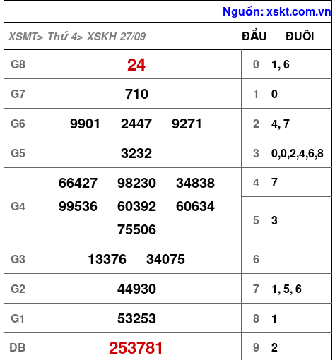 XSKH ngày 27-9-2023