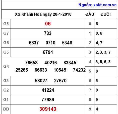 XSKH ngày 28-1-2018