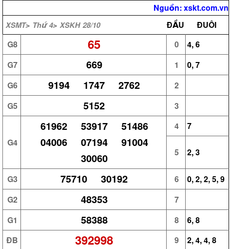 Kết quả XSKH ngày 28-10-2026