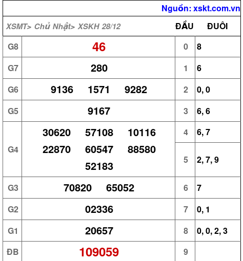 XSKH ngày 28-12-2025