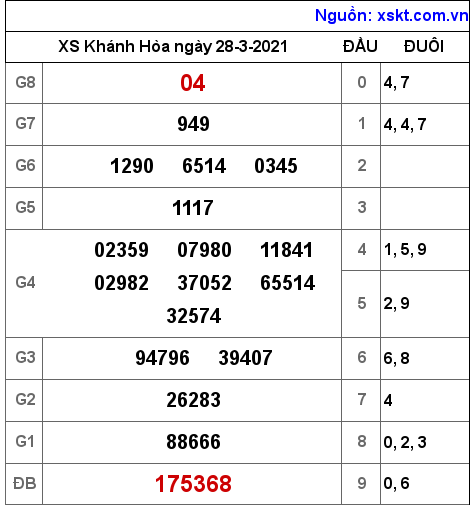 XSKH ngày 28-3-2021