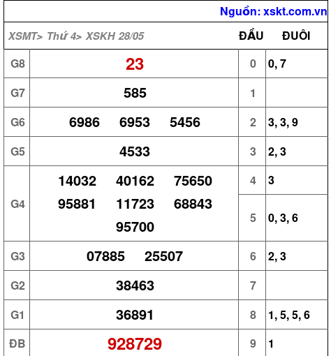 Kết quả XSKH ngày 28-5-2025