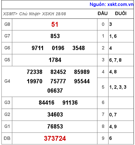 Kết quả XSKH ngày 28-8-2022
