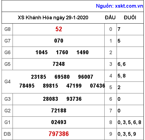 XSKH ngày 29-1-2020