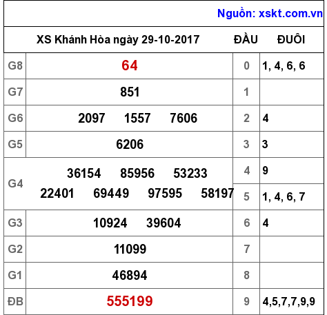 XSKH ngày 29-10-2017