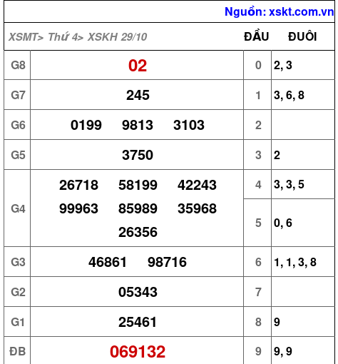 XSKH ngày 29-10-2025