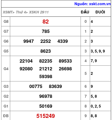 XSKH ngày 29-11-2023