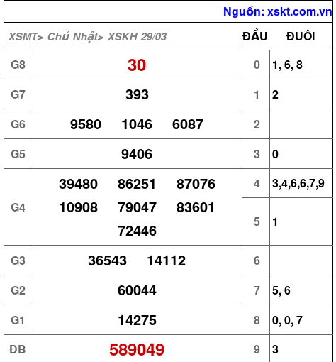 XSKH ngày 29-3-2026