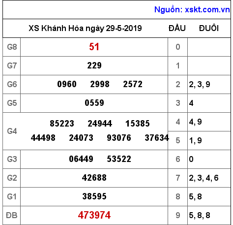 XSKH ngày 29-5-2019 XSKH ngày 29-5-2019