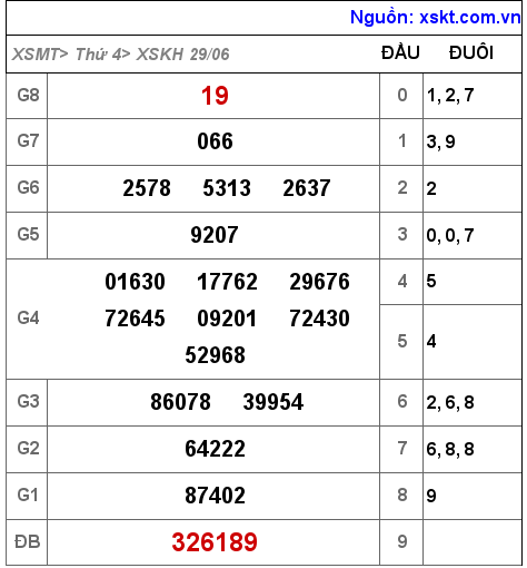 Kết quả XSKH ngày 29-6-2022