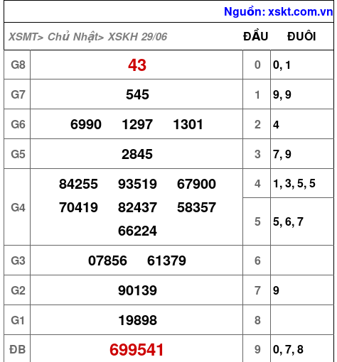 XSKH ngày 29-6-2025