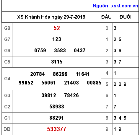 XSKH ngày 29-7-2018