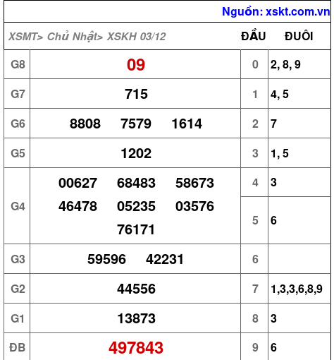 XSKH ngày 3-12-2023