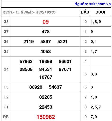 XSKH ngày 3-5-2026
