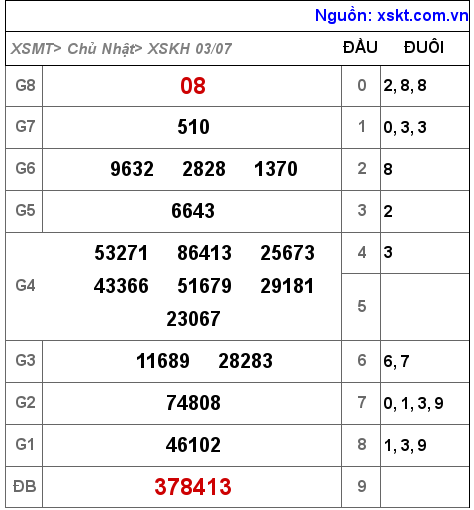 Kết quả XSKH ngày 3-7-2022