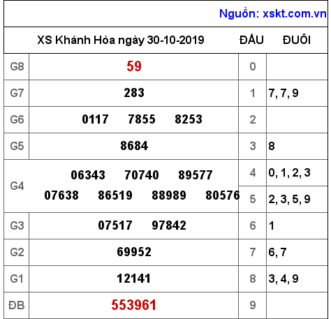 XSKH ngày 30-10-2019